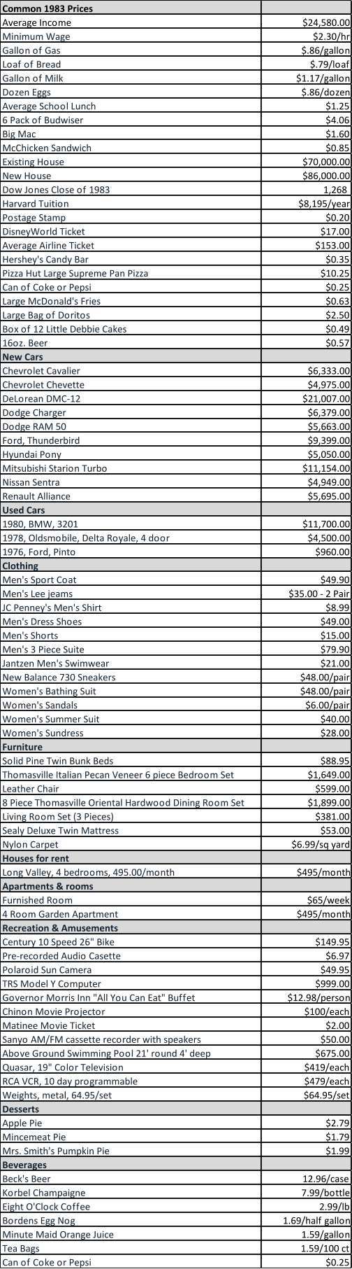 Common 1983 Prices Average Income  $24,580.00 Minimum Wage $2.30/hr Gallon of Gas $.86/gallon Loaf of Bread $.79/loaf Gallon of Milk $1.17/gallon Dozen Eggs $.86/dozen Average School Lunch $1.25 6 Pack of Budwiser $4.06 Big Mac $1.60 McChicken Sandwich $0.85 Existing House  $70,000.00 New House  $86,000.00 Dow Jones Close of 1983 1,268                            Harvard Tuition $8,195/year Postage Stamp  $0.20 DisneyWorld Ticket  $17.00 Average Airline Ticket $153.00 Hershey's Candy Bar $0.35 Pizza Hut Large Supreme Pan Pizza  $10.25 Can of Coke or Pepsi $0.25 Large McDonald's Fries $0.63 Large Bag of Doritos $2.50 Box of 12 Little Debbie Cakes $0.49 16oz. Beer $0.57 New Cars Chevrolet Cavalier $6,333.00 Chevrolet Chevette $4,975.00 DeLorean DMC-12 $21,007.00 Dodge Charger $6,379.00 Dodge RAM 50 $5,663.00 Ford, Thunderbird $9,399.00 Hyundai Pony $5,050.00 Mitsubishi Starion Turbo $11,154.00 Nissan Sentra $4,949.00 Renault Alliance $5,695.00 Used Cars 1980, BMW, 3201 $11,700.00 1978, Oldsmobile, Delta Royale, 4 door $4,500.00 1976, Ford, Pinto $960.00 Clothing Men's Sport Coat $49.90 Men's Lee jeams $35.00 - 2 Pair JC Penney's Men's Shirt $8.99 Men's Dress Shoes $49.00 Men's Shorts $15.00 Men's 3 Piece Suite $79.90 Jantzen Men's Swimwear $21.00 New Balance 730 Sneakers $48.00/pair Women's Bathing Suit $48.00/pair Women's Sandals $6.00/pair Women's Summer Suit $40.00 Women's Sundress $28.00 Furniture Solid Pine Twin Bunk Beds $88.95 Thomasville Italian Pecan Veneer 6 piece Bedroom Set $1,649.00 Leather Chair $599.00 8 Piece Thomasville Oriental Hardwood Dining Room Set $1,899.00 Living Room Set (3 Pieces) $381.00 Sealy Deluxe Twin Mattress $53.00 Nylon Carpet $6.99/sq yard Houses for rent Long Valley, 4 bedrooms, 495.00/month $495/month Apartments & rooms Furnished Room $65/week 4 Room Garden Apartment $495/month Recreation & Amusements Century 10 Speed 26" Bike $149.95 Pre-recorded Audio Casette $6.97 Polaroid Sun Camera $49.95 TRS Model Y Computer $999.00 Governor Morris Inn "All You Can Eat" Buffet $12.98/person Chinon Movie Projector $100/each Matinee Movie Ticket $2.00 Sanyo AM/FM cassette recorder with speakers $50.00 Above Ground Swimming Pool 21' round 4' deep $675.00 Quasar, 19" Color Television $419/each RCA VCR, 10 day programmable $479/each Weights, metal, 64.95/set $64.95/set Desserts Apple Pie $2.79 Mincemeat Pie $1.79 Mrs. Smith's Pumpkin Pie $1.99 Beverages Beck's Beer  12.96/case Korbel Champaigne 7.99/bottle Eight O'Clock Coffee 2.99/lb Bordens Egg Nog 1.69/half gallon Minute Maid Orange Juice 1.59/gallon Tea Bags 1.59/100 ct Can of Coke or Pepsi $0.25